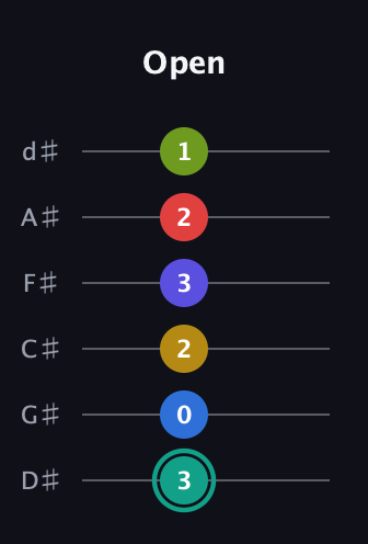 F♯ Diminished ninth Sharp 13th guitar tab — Open (3 0 2 3 2 1) in Half-Step Down (E♭A♭D♭G♭B♭E♭)
