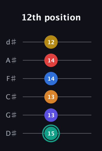 F♯ Diminished ninth Sharp 5th guitar tab — 12th position (15 13 13 14 14 12) in Half-Step Down (E♭A♭D♭G♭B♭E♭)