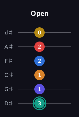 F♯ Diminished ninth Sharp 5th guitar tab — Open (3 1 1 2 2 0) in Half-Step Down (E♭A♭D♭G♭B♭E♭)