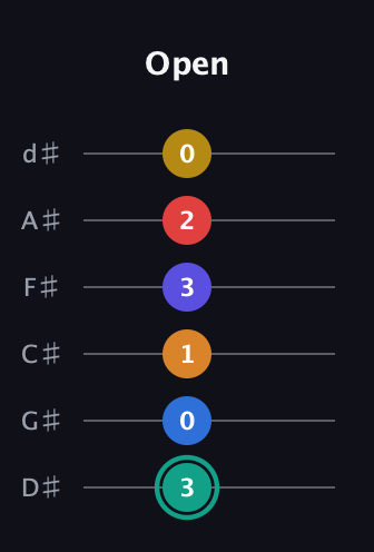 F♯ Diminished ninth Sharp 5th guitar tab — Open (3 0 1 3 2 0) in Half-Step Down (E♭A♭D♭G♭B♭E♭)