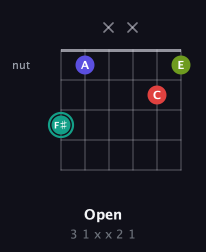 F♯ Diminished Sharp 13th guitar chord — Open (3 1 x x 2 1) fretboard diagram in Half-Step Down (E♭A♭D♭G♭B♭E♭)