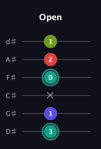 F♯ Diminished Sharp 13th guitar tab — Open (3 1 x 0 2 1) in Half-Step Down (E♭A♭D♭G♭B♭E♭)