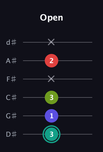 F♯ Diminished Sharp 13th guitar tab — Open (3 1 3 x 2 x) in Half-Step Down (E♭A♭D♭G♭B♭E♭)