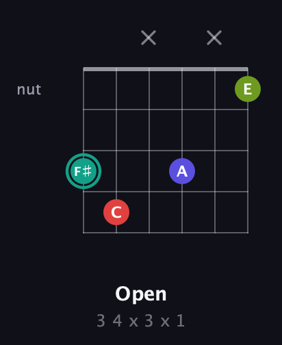 F♯ Diminished Sharp 13th guitar chord — Open (3 4 x 3 x 1) fretboard diagram in Half-Step Down (E♭A♭D♭G♭B♭E♭)