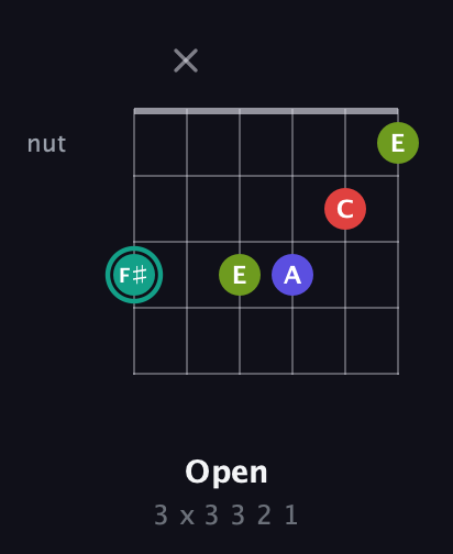 F♯ Diminished Sharp 13th guitar chord — Open (3 x 3 3 2 1) fretboard diagram in Half-Step Down (E♭A♭D♭G♭B♭E♭)