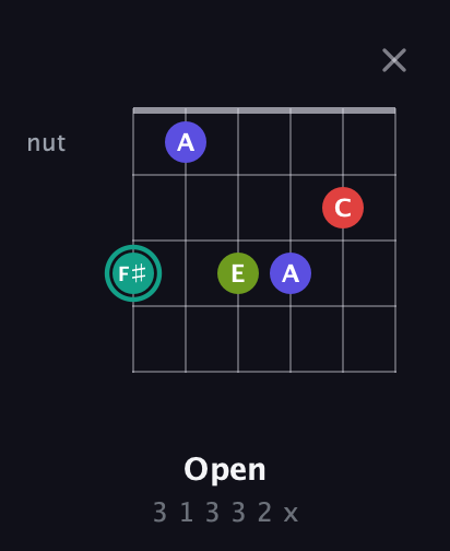F♯ Diminished Sharp 13th guitar chord — Open (3 1 3 3 2 x) fretboard diagram in Half-Step Down (E♭A♭D♭G♭B♭E♭)
