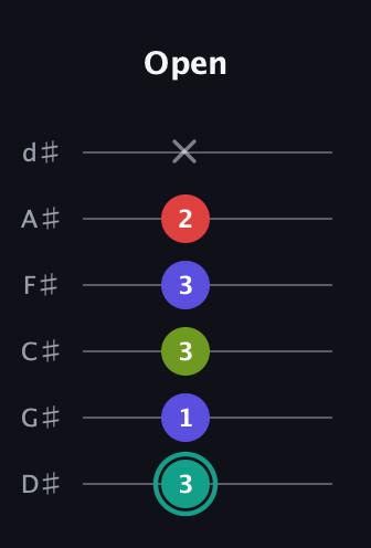 F♯ Diminished Sharp 13th guitar tab — Open (3 1 3 3 2 x) in Half-Step Down (E♭A♭D♭G♭B♭E♭)