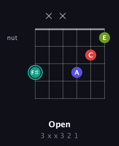F♯ Diminished Sharp 13th guitar chord — Open (3 x x 3 2 1) fretboard diagram in Half-Step Down (E♭A♭D♭G♭B♭E♭)