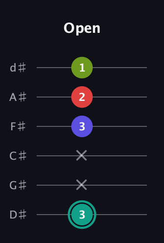 F♯ Diminished Sharp 13th guitar tab — Open (3 x x 3 2 1) in Half-Step Down (E♭A♭D♭G♭B♭E♭)