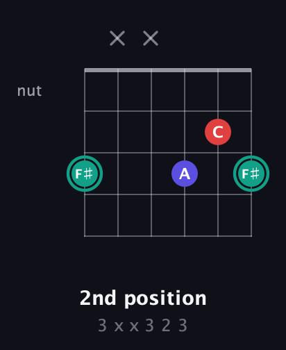 F♯ Diminished Sharp 9th guitar chord — 2nd position (3 x x 3 2 3) fretboard diagram in Half-Step Down (E♭A♭D♭G♭B♭E♭)