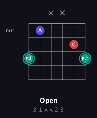 F♯ Diminished Sharp 9th guitar chord — Open (3 1 x x 2 3) fretboard diagram in Half-Step Down (E♭A♭D♭G♭B♭E♭)