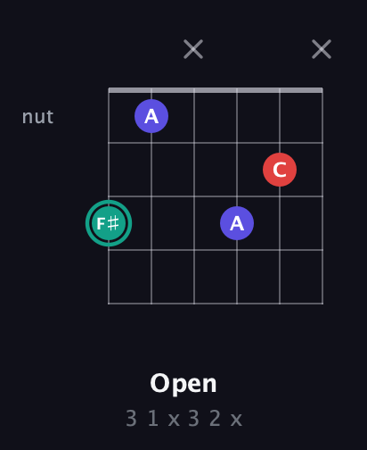F♯ Diminished Sharp 9th guitar chord — Open (3 1 x 3 2 x) fretboard diagram in Half-Step Down (E♭A♭D♭G♭B♭E♭)
