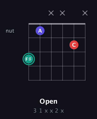 F♯ Diminished Sharp 9th guitar chord — Open (3 1 x x 2 x) fretboard diagram in Half-Step Down (E♭A♭D♭G♭B♭E♭)