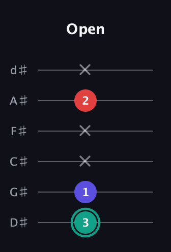 F♯ Diminished Sharp 9th guitar tab — Open (3 1 x x 2 x) in Half-Step Down (E♭A♭D♭G♭B♭E♭)