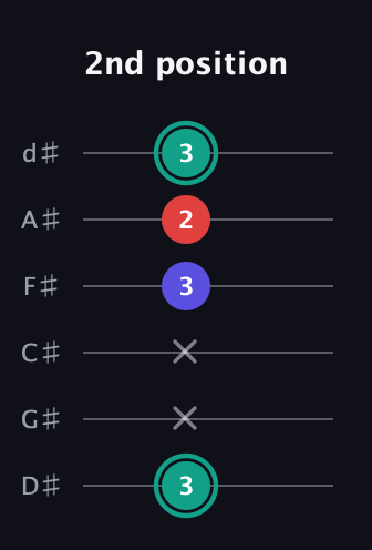 F♯ Diminished guitar tab — 2nd position (3 x x 3 2 3) in Half-Step Down (E♭A♭D♭G♭B♭E♭)