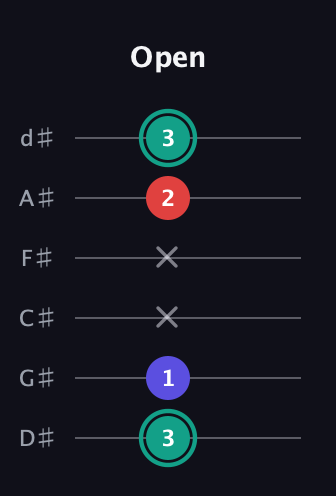 F♯ Diminished guitar tab — Open (3 1 x x 2 3) in Half-Step Down (E♭A♭D♭G♭B♭E♭)