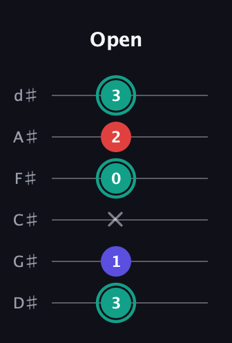 F♯ Diminished guitar tab — Open (3 1 x 0 2 3) in Half-Step Down (E♭A♭D♭G♭B♭E♭)