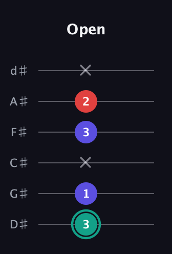 F♯ Diminished guitar tab — Open (3 1 x 3 2 x) in Half-Step Down (E♭A♭D♭G♭B♭E♭)