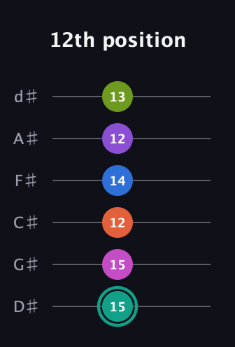 F♯ Dominant 11th Sharp 13th guitar tab — 12th position (15 15 12 14 12 13) in Half-Step Down (E♭A♭D♭G♭B♭E♭)