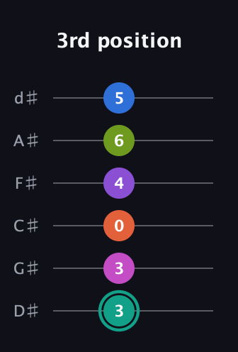 F♯ Dominant 11th Sharp 13th guitar tab — 3rd position (3 3 0 4 6 5) in Half-Step Down (E♭A♭D♭G♭B♭E♭)