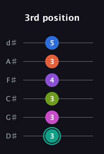 F♯ Dominant 11th Sharp 13th guitar tab — 3rd position (3 3 3 4 3 5) in Half-Step Down (E♭A♭D♭G♭B♭E♭)