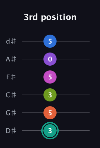 F♯ Dominant 11th Sharp 13th guitar tab — 3rd position (3 5 3 5 0 5) in Half-Step Down (E♭A♭D♭G♭B♭E♭)