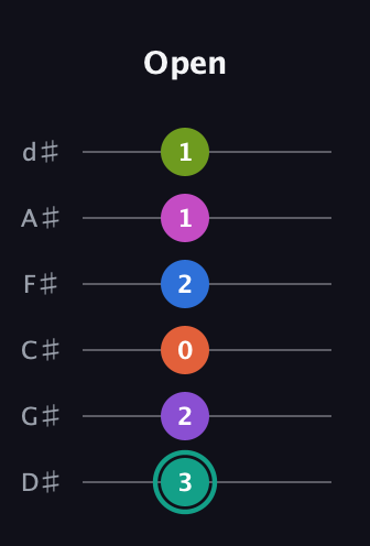 F♯ Dominant 11th Sharp 13th guitar tab — Open (3 2 0 2 1 1) in Half-Step Down (E♭A♭D♭G♭B♭E♭)