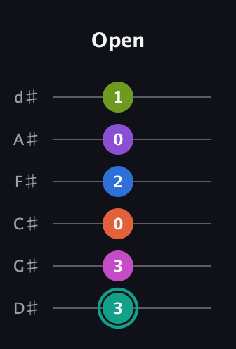 F♯ Dominant 11th Sharp 13th guitar tab — Open (3 3 0 2 0 1) in Half-Step Down (E♭A♭D♭G♭B♭E♭)
