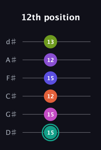 F♯ Dominant 11th Sharp 9th guitar tab — 12th position (15 15 12 15 12 13) in Half-Step Down (E♭A♭D♭G♭B♭E♭)