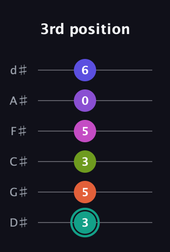 F♯ Dominant 11th Sharp 9th guitar tab — 3rd position (3 5 3 5 0 6) in Half-Step Down (E♭A♭D♭G♭B♭E♭)