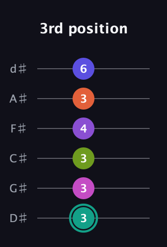 F♯ Dominant 11th Sharp 9th guitar tab — 3rd position (3 3 3 4 3 6) in Half-Step Down (E♭A♭D♭G♭B♭E♭)