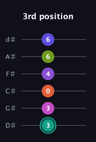 F♯ Dominant 11th Sharp 9th guitar tab — 3rd position (3 3 0 4 6 6) in Half-Step Down (E♭A♭D♭G♭B♭E♭)