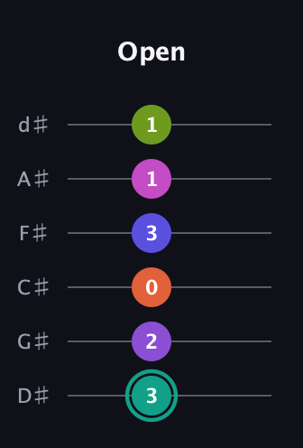 F♯ Dominant 11th Sharp 9th guitar tab — Open (3 2 0 3 1 1) in Half-Step Down (E♭A♭D♭G♭B♭E♭)