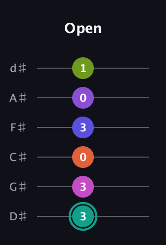 F♯ Dominant 11th Sharp 9th guitar tab — Open (3 3 0 3 0 1) in Half-Step Down (E♭A♭D♭G♭B♭E♭)