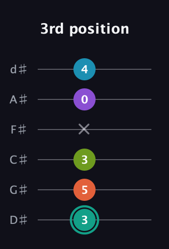 F♯ Dominant 7th Flat 9th guitar tab — 3rd position (3 5 3 x 0 4) in Half-Step Down (E♭A♭D♭G♭B♭E♭)