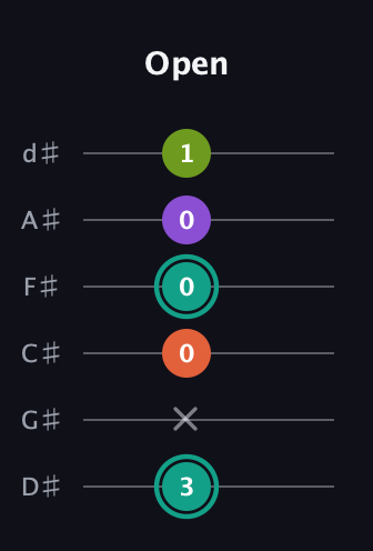 F♯ Dominant 7th Sharp 13th guitar tab — Open (3 x 0 0 0 1) in Half-Step Down (E♭A♭D♭G♭B♭E♭)