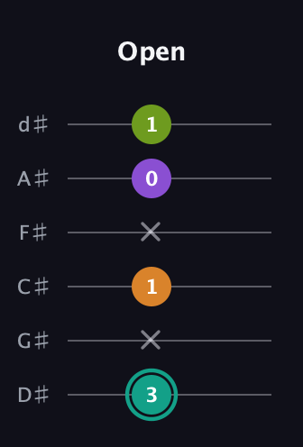 F♯ Dominant 7th Sharp 5th guitar tab — Open (3 x 1 x 0 1) in Half-Step Down (E♭A♭D♭G♭B♭E♭)