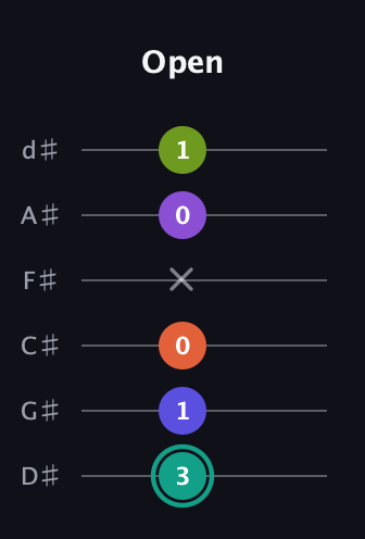 F♯ Dominant 7th Sharp 9th guitar tab — Open (3 1 0 x 0 1) in Half-Step Down (E♭A♭D♭G♭B♭E♭)