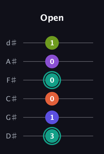 F♯ Dominant 7th Sharp 9th guitar tab — Open (3 1 0 0 0 1) in Half-Step Down (E♭A♭D♭G♭B♭E♭)
