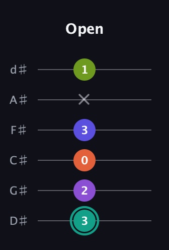 F♯ Dominant 7th Sharp 9th guitar tab — Open (3 2 0 3 x 1) in Half-Step Down (E♭A♭D♭G♭B♭E♭)