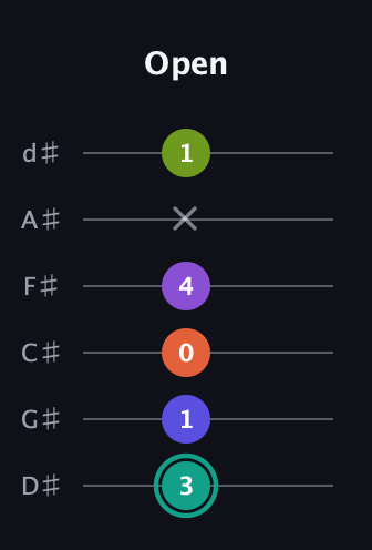F♯ Dominant 7th Sharp 9th guitar tab — Open (3 1 0 4 x 1) in Half-Step Down (E♭A♭D♭G♭B♭E♭)