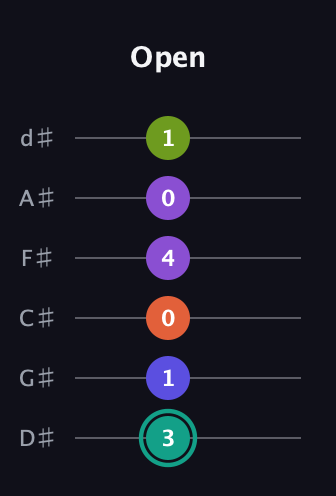 F♯ Dominant 7th Sharp 9th guitar tab — Open (3 1 0 4 0 1) in Half-Step Down (E♭A♭D♭G♭B♭E♭)