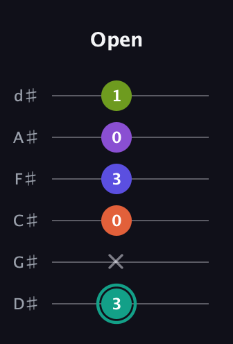 F♯ Dominant 7th Sharp 9th guitar tab — Open (3 x 0 3 0 1) in Half-Step Down (E♭A♭D♭G♭B♭E♭)