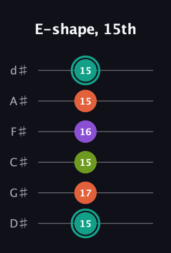F♯ Dominant 7th guitar tab — E-shape, 15th (15 17 15 16 15 15) in Half-Step Down (E♭A♭D♭G♭B♭E♭)