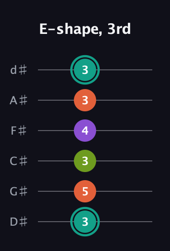 F♯ Dominant 7th guitar tab — E-shape, 3rd (3 5 3 4 3 3) in Half-Step Down (E♭A♭D♭G♭B♭E♭)
