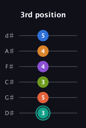 F♯ Dominant 9th Flat 13th guitar tab — 3rd position (3 5 3 4 4 5) in Half-Step Down (E♭A♭D♭G♭B♭E♭)