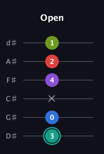 F♯ Dominant 9th Flat 5th guitar tab — Open (3 0 x 4 2 1) in Half-Step Down (E♭A♭D♭G♭B♭E♭)