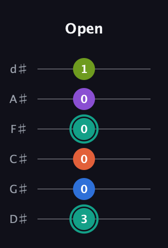F♯ Dominant 9th Sharp 13th guitar tab — Open (3 0 0 0 0 1) in Half-Step Down (E♭A♭D♭G♭B♭E♭)