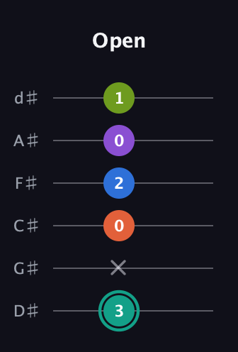 F♯ Dominant 9th Sharp 13th guitar tab — Open (3 x 0 2 0 1) in Half-Step Down (E♭A♭D♭G♭B♭E♭)