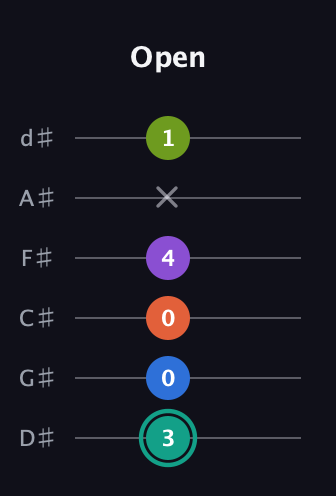 F♯ Dominant 9th Sharp 13th guitar tab — Open (3 0 0 4 x 1) in Half-Step Down (E♭A♭D♭G♭B♭E♭)